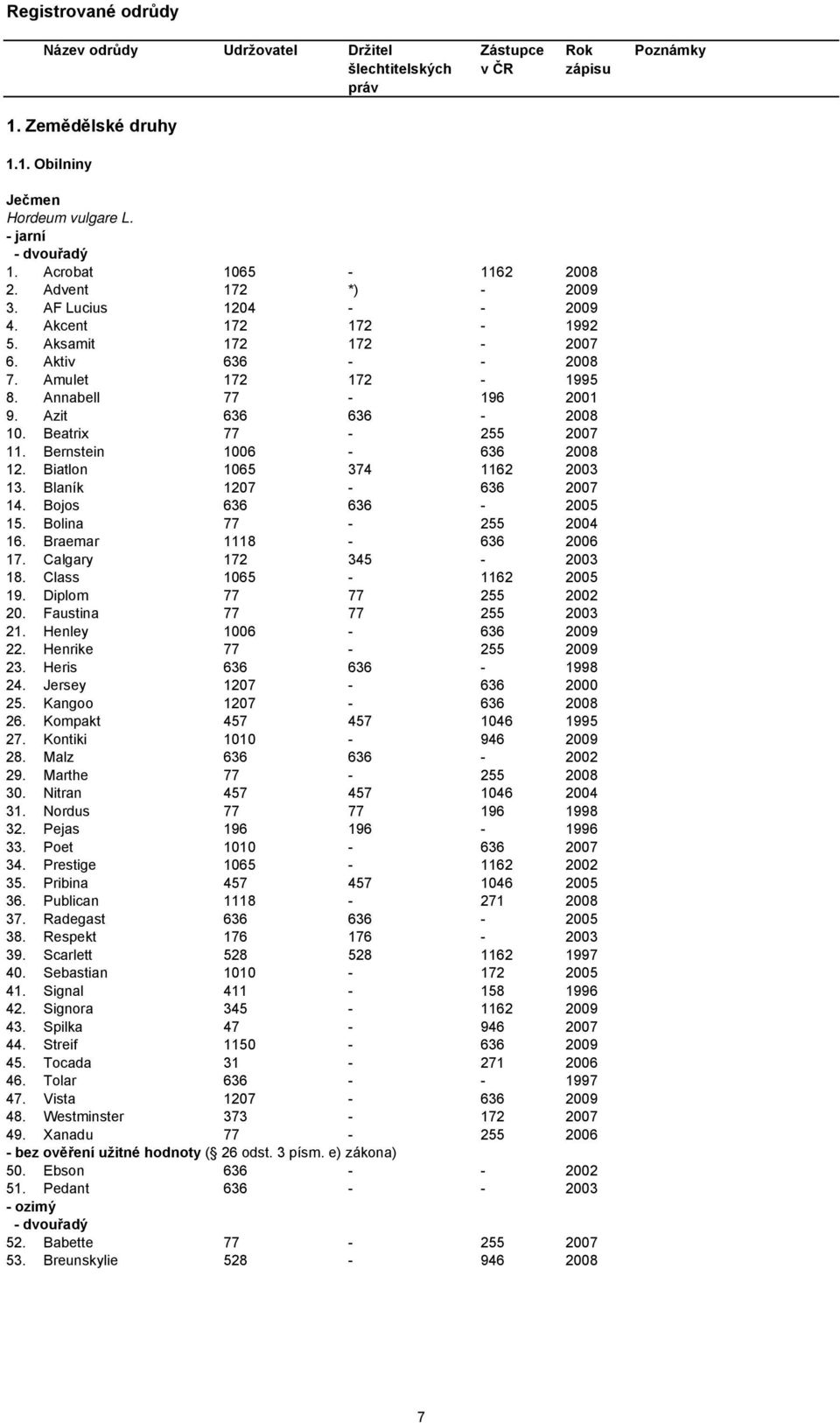 Bernstein 1006-636 2008 12. Biatlon 1065 374 1162 2003 13. Blaník 1207-636 2007 14. Bojos 636 636-2005 15. Bolina 77-255 2004 16. Braemar 1118-636 2006 17. Calgary 172 345-2003 18.