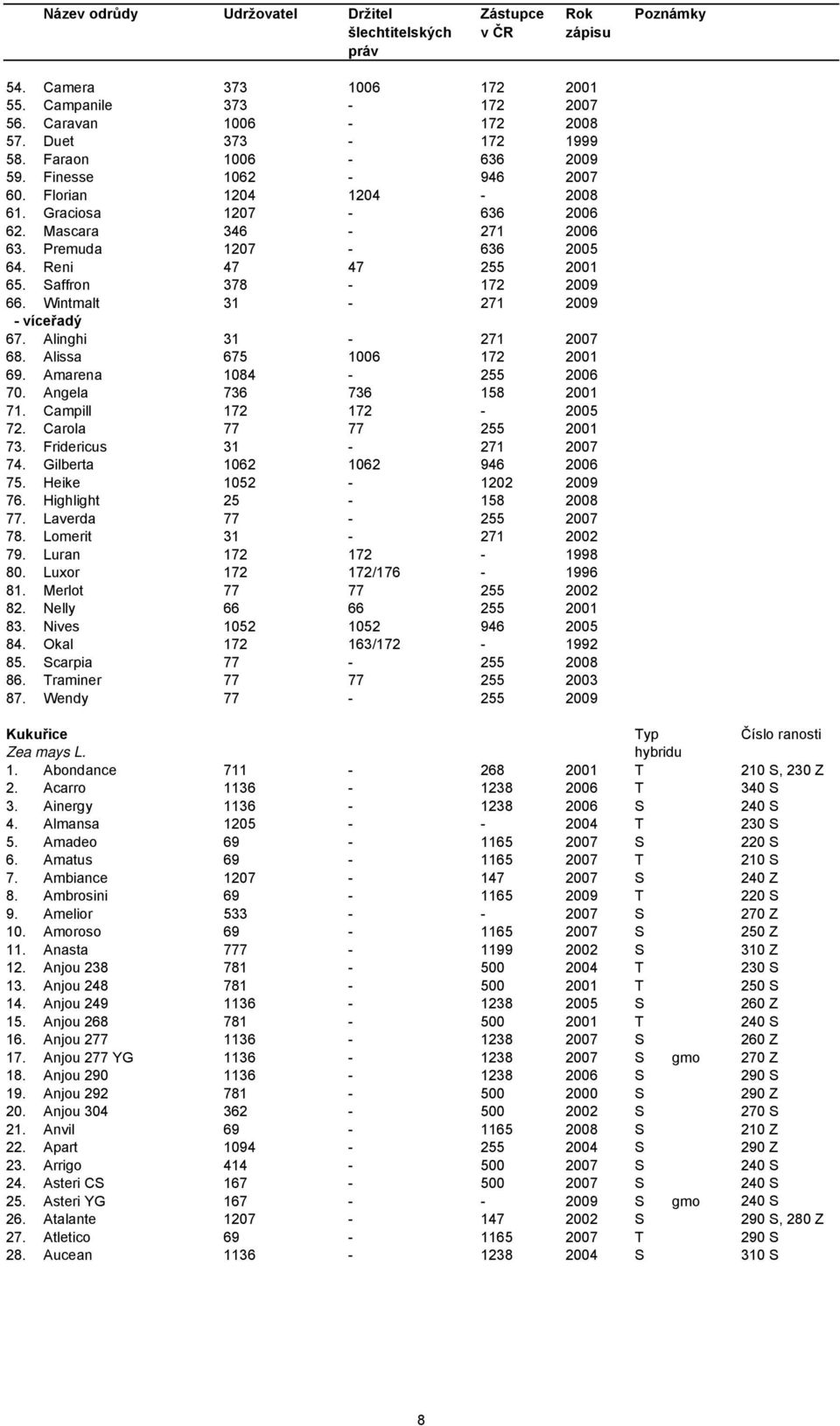 Alissa 675 1006 172 2001 69. Amarena 1084-255 2006 70. Angela 736 736 158 2001 71. Campill 172 172-2005 72. Carola 77 77 255 2001 73. Fridericus 31-271 2007 74. Gilberta 1062 1062 946 2006 75.