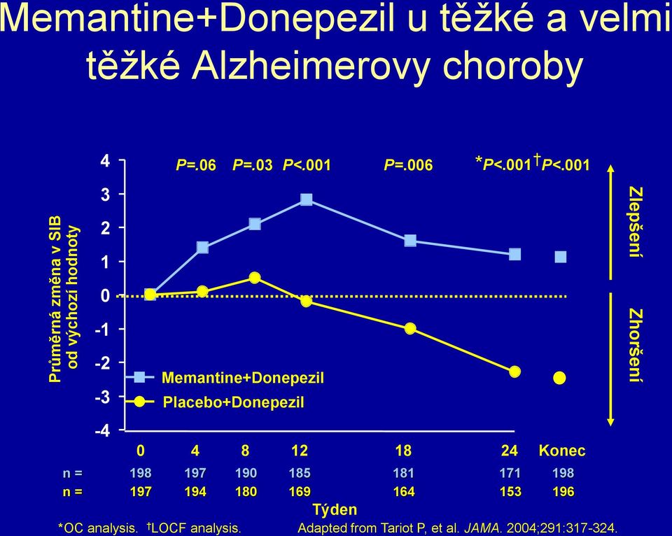 001 Memantine+Donepezil Placebo+Donepezil 0 4 8 12 18 24 Konec n = 198 197 190 185 181 171 198 n =