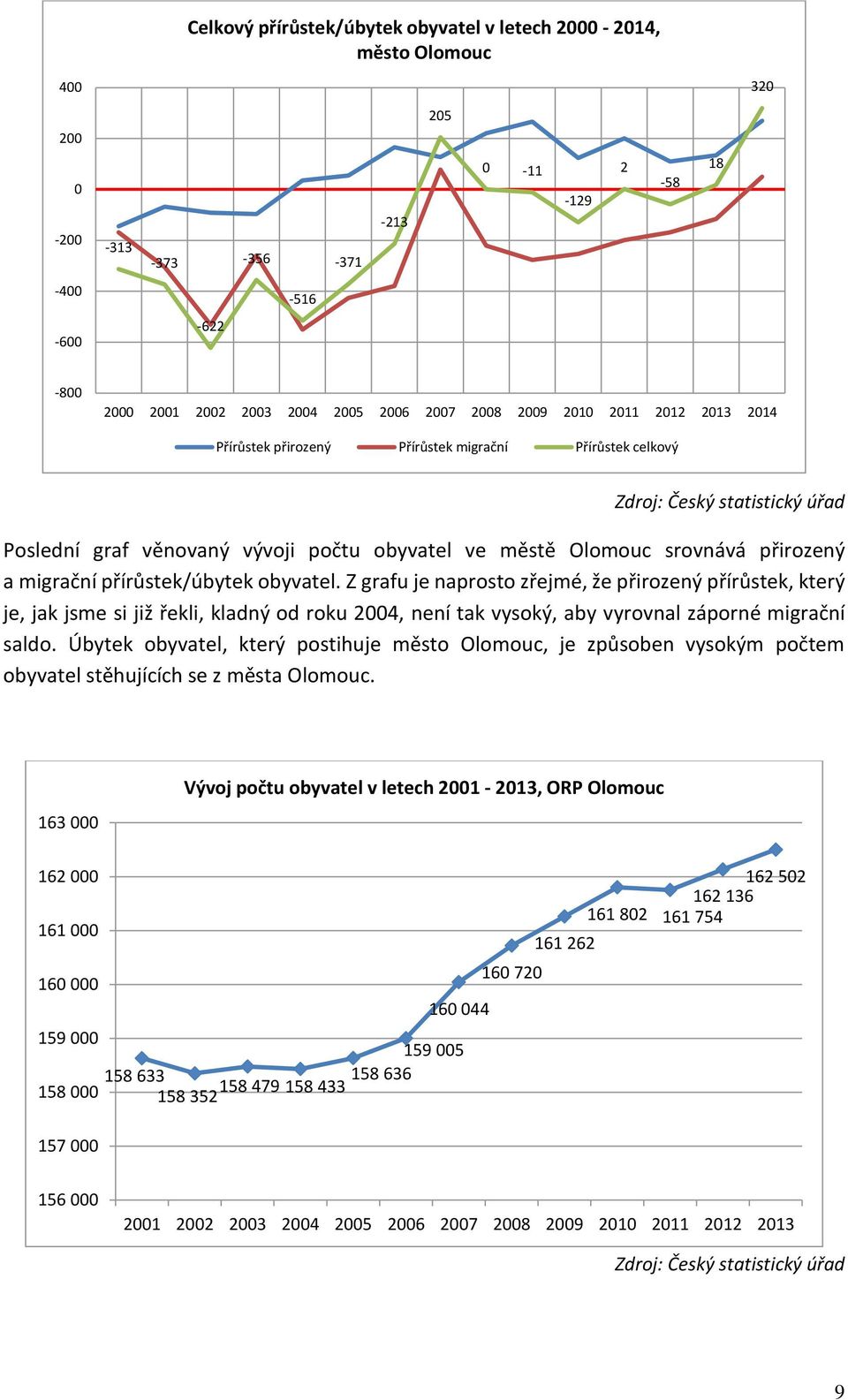 migrační přírůstek/úbytek obyvatel. Z grafu je naprosto zřejmé, že přirozený přírůstek, který je, jak jsme si již řekli, kladný od roku 2004, není tak vysoký, aby vyrovnal záporné migrační saldo.