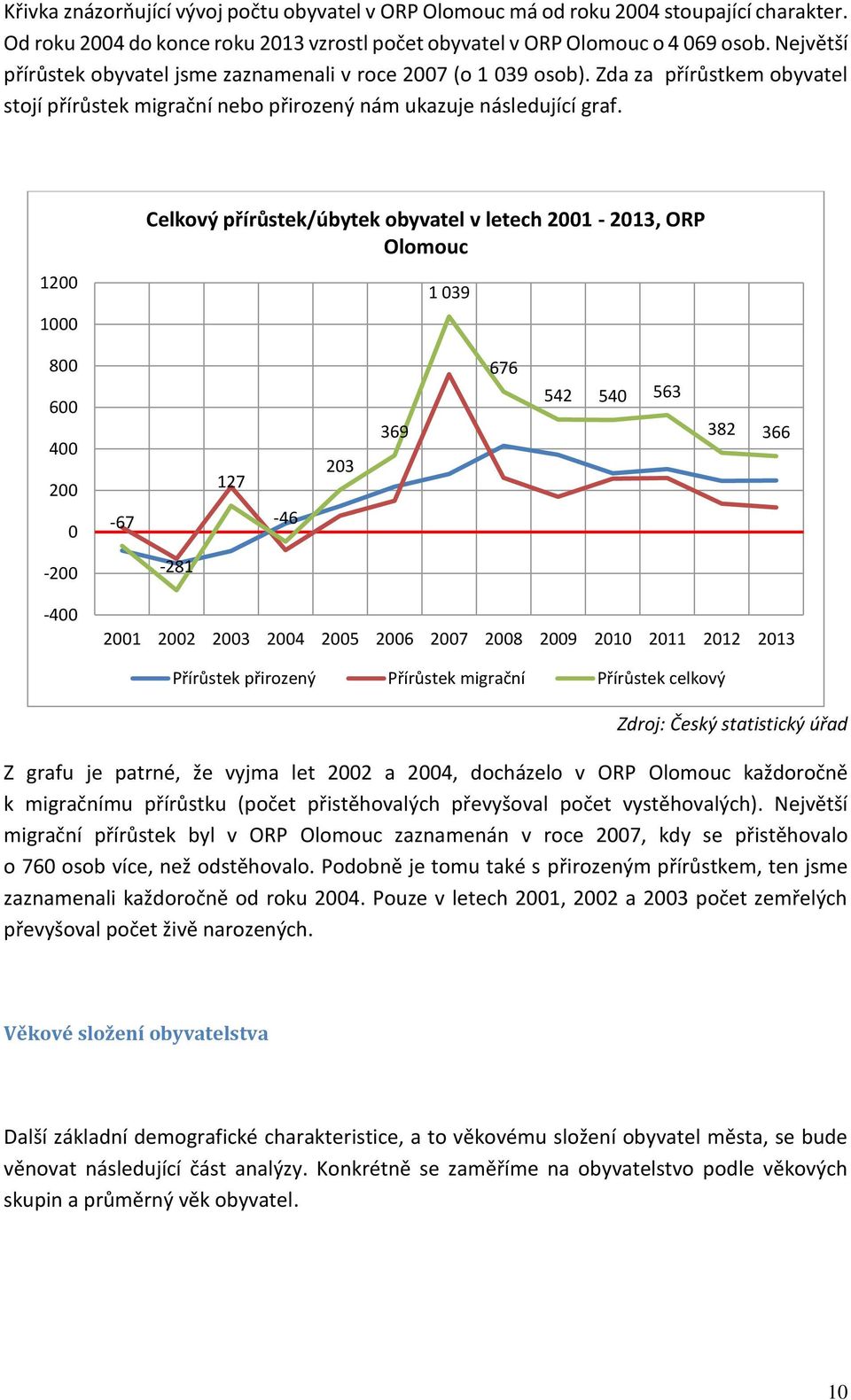 1200 1000 Celkový přírůstek/úbytek obyvatel v letech 2001-2013, ORP Olomouc 1 039 800 600 400 200 0-67 127-46 203 369 676 542 540 563 382 366-200 -281-400 2001 2002 2003 2004 2005 2006 2007 2008 2009