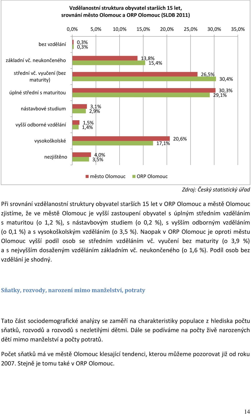 vyučení (bez maturity) 13,8% 15,4% 26,5% 30,4% úplné střední s maturitou 30,3% 29,1% nástavbové studium vyšší odborné vzdělání 3,1% 2,9% 1,5% 1,4% vysokoškolské 17,1% 20,6% nezjištěno 4,0% 3,5% město