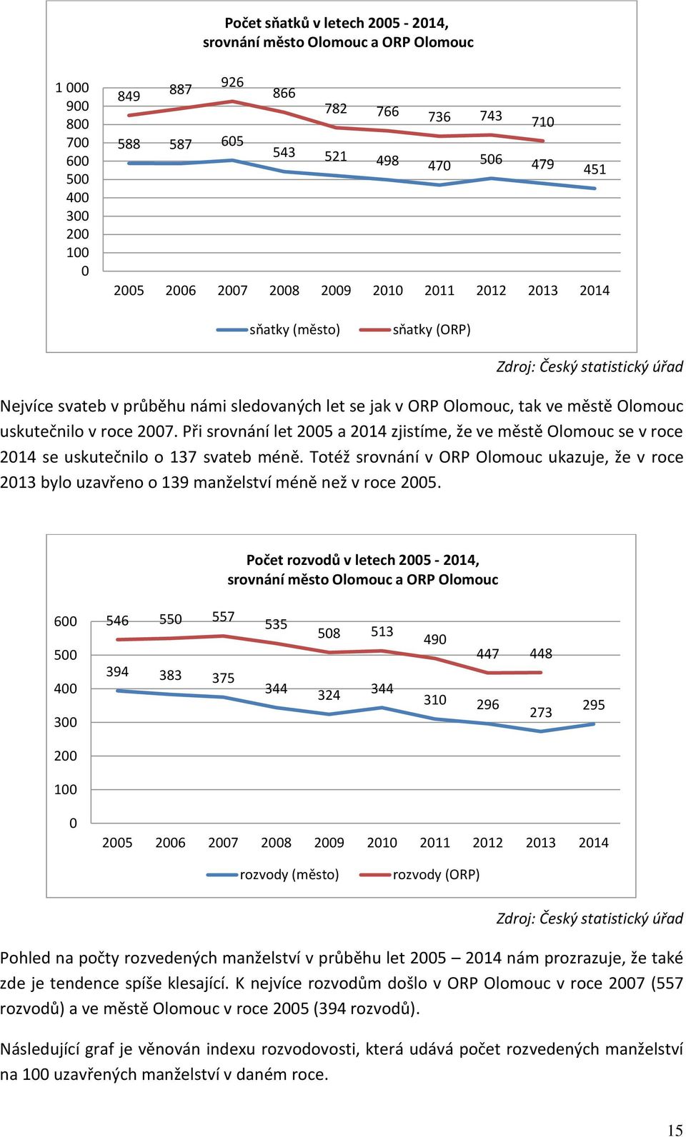 v roce 2007. Při srovnání let 2005 a 2014 zjistíme, že ve městě Olomouc se v roce 2014 se uskutečnilo o 137 svateb méně.