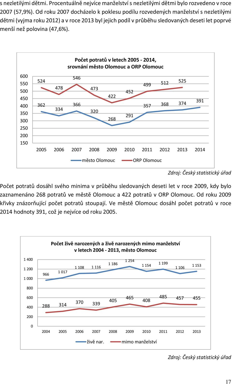 Počet potratů v letech 2005-2014, srovnání město Olomouc a ORP Olomouc 600 550 500 450 400 350 300 250 200 150 546 524 499 512 525 478 473 452 422 362 366 357 368 374 391 334 320 291 268 2005 2006