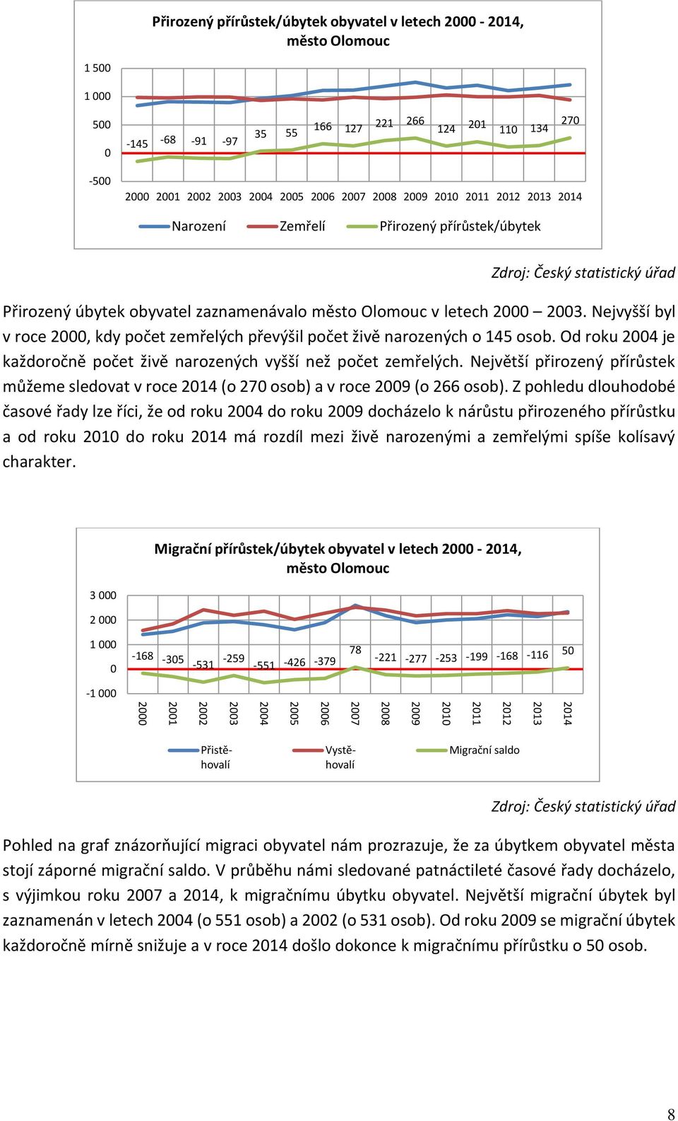 Nejvyšší byl v roce 2000, kdy počet zemřelých převýšil počet živě narozených o 145 osob. Od roku 2004 je každoročně počet živě narozených vyšší než počet zemřelých.