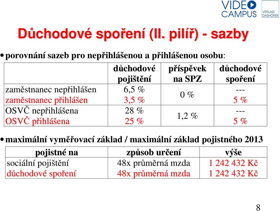 OSVČ nepřihlášena OSVČ přihlášena důchodové pojištění 6,5 % 3,5 % 28 % 25 % příspěvek na SPZ 0 % 1,2 % důchodové