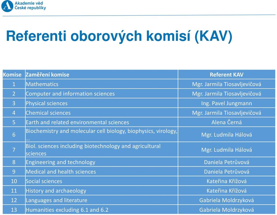 Jarmila Tiosavljevičová 5 Earth and related environmental sciences Alena Černá 6 Biochemistry and molecular cell biology, biophysics, virology, Mgr. Ludmila Hálová 7 Biol.