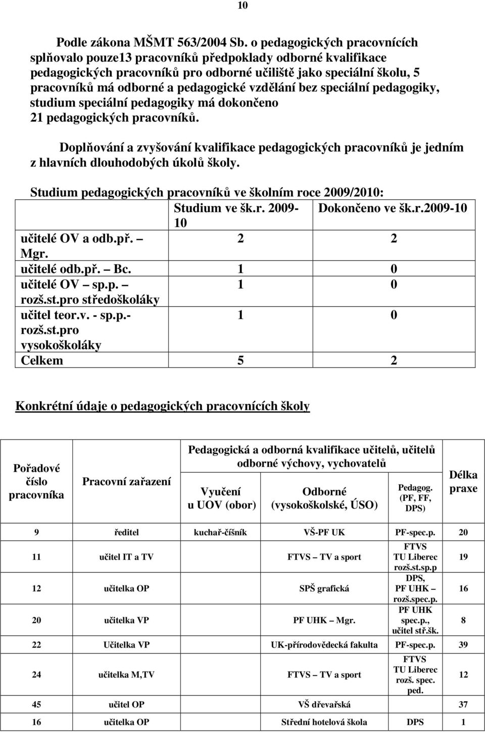 vzdělání bez speciální pedagogiky, studium speciální pedagogiky má dokončeno 21 pedagogických pracovníků.