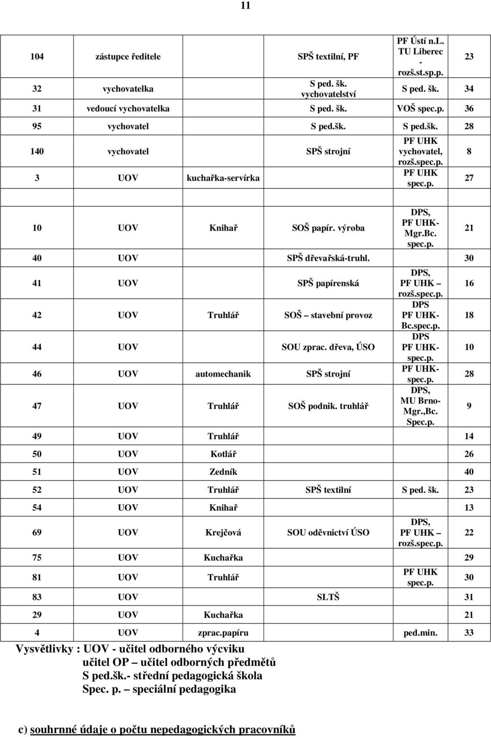 30 41 UOV SPŠ papírenská 42 UOV Truhlář SOŠ stavební provoz 44 UOV SOU zprac. dřeva, ÚSO 46 UOV automechanik SPŠ strojní 47 UOV Truhlář SOŠ podnik. truhlář DPS, PF UHK rozš.spec.p. DPS PF UHK- Bc.