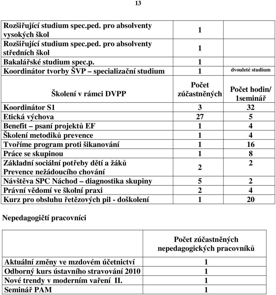 Školení v rámci DVPP Počet zúčastněných Počet hodin/ 1seminář Koordinátor S1 3 32 Etická výchova 27 5 Benefit psaní projektů EF 1 4 Školení metodiků prevence 1 4 Tvoříme program proti šikanování 1 16