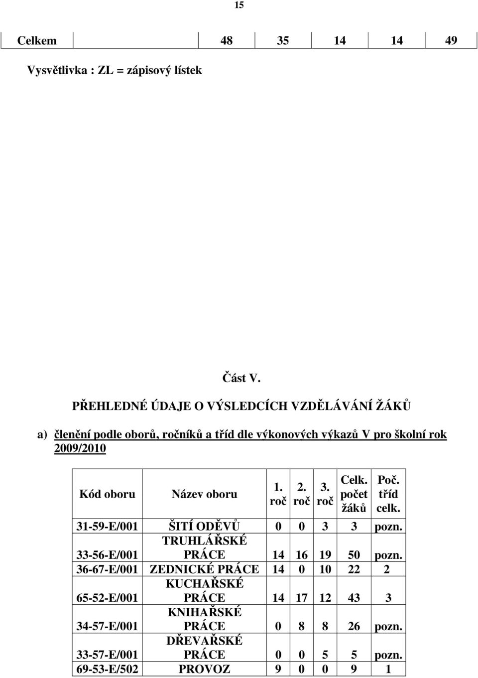 oboru Název oboru 1. roč 2. roč 3. roč Celk. počet žáků Poč. tříd celk. 31-59-E/001 ŠITÍ ODĚVŮ 0 0 3 3 pozn.