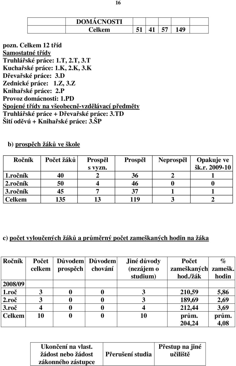 ŠP b) prospěch žáků ve škole Ročník Počet žáků Prospěl s vyzn. Prospěl Neprospěl Opakuje ve šk.r. 2009-10 1.ročník 40 2 36 2 1 2.ročník 50 4 46 0 0 3.