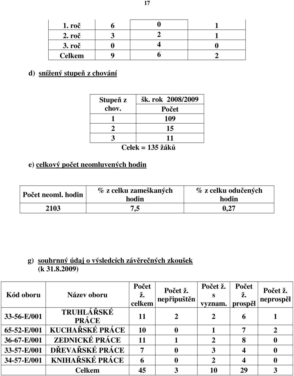 hodin hodin hodin 2103 7,5 0,27 Kód oboru g) souhrnný údaj o výsledcích závěrečných zkoušek (k 31.8.2009) Název oboru Počet ž. celkem Počet ž. nepřipuštěn Počet ž.