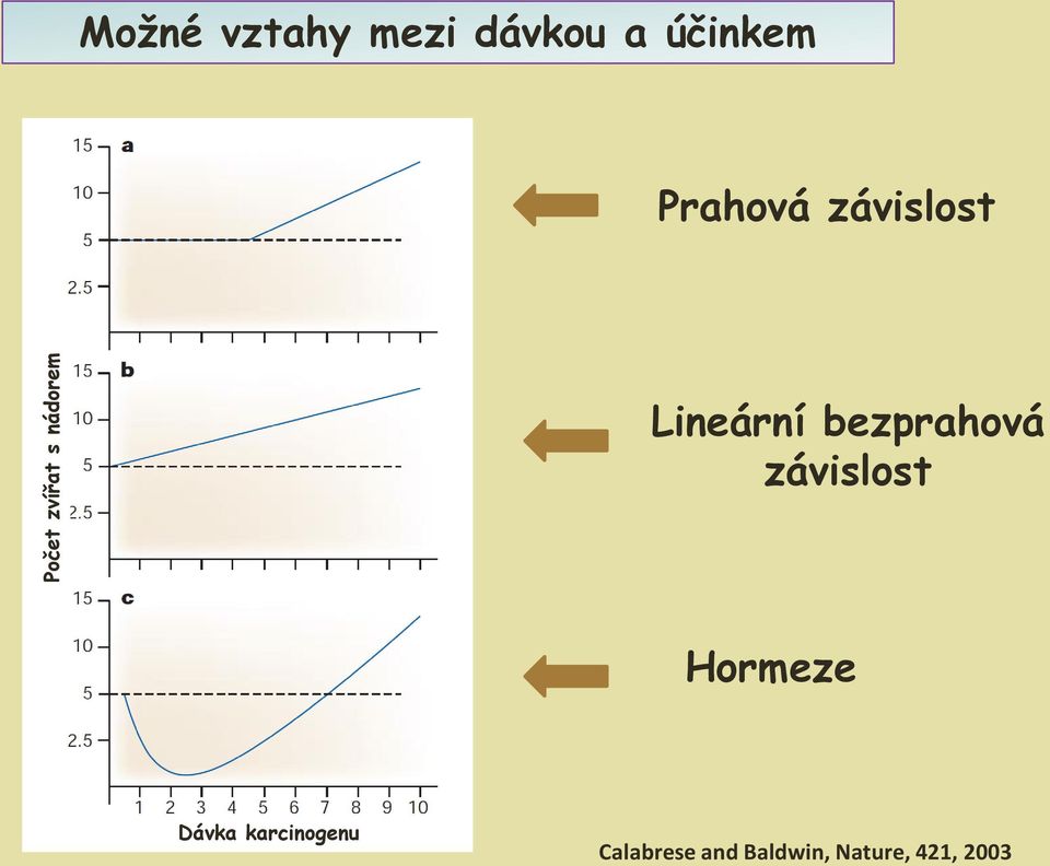 Lineární bezprahová závislost Hormeze