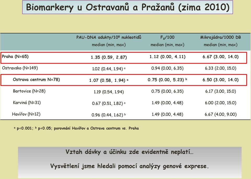 00, 14.0) Bartovice (N=28) 1.19 (0.54, 1.94) 0.75 (0.00, 6.35) 6.17 (3.00, 15.0) Karviná (N=31) 0.67 (0.51, 1.82) a 1.49 (0.00, 4.48) 6.00 (2.00, 15.0) Havířov (N=12) 0.96 (0.44, 1.62) b 1.