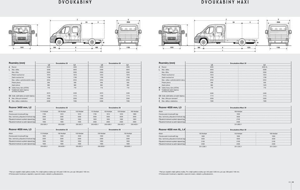 zádě kabiny od zadní nápravy 1190 1774 1190 1774 ax. šířka pro karoserii* 2350 2350 2350 2350 ax. délka s nástavbou 6468 7383 6468 7383 Rozměry (mm) Dvoukabina axi 35 3 4 A Rozvor 4035 4035 ax.