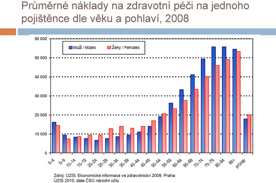 Zdroj: ÚZIS.