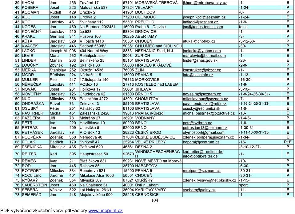 cz -1-24- E 43 KOČÍ Ladislav 45 Svinčany 112 53501 PŘELOUČ ladkoci@seznam.cz -1-9- E 44 KODEŠ Jan 459 Na Beránce 20/2451 16000 Praha 6 - Dejvice jan@kodes-tennis.