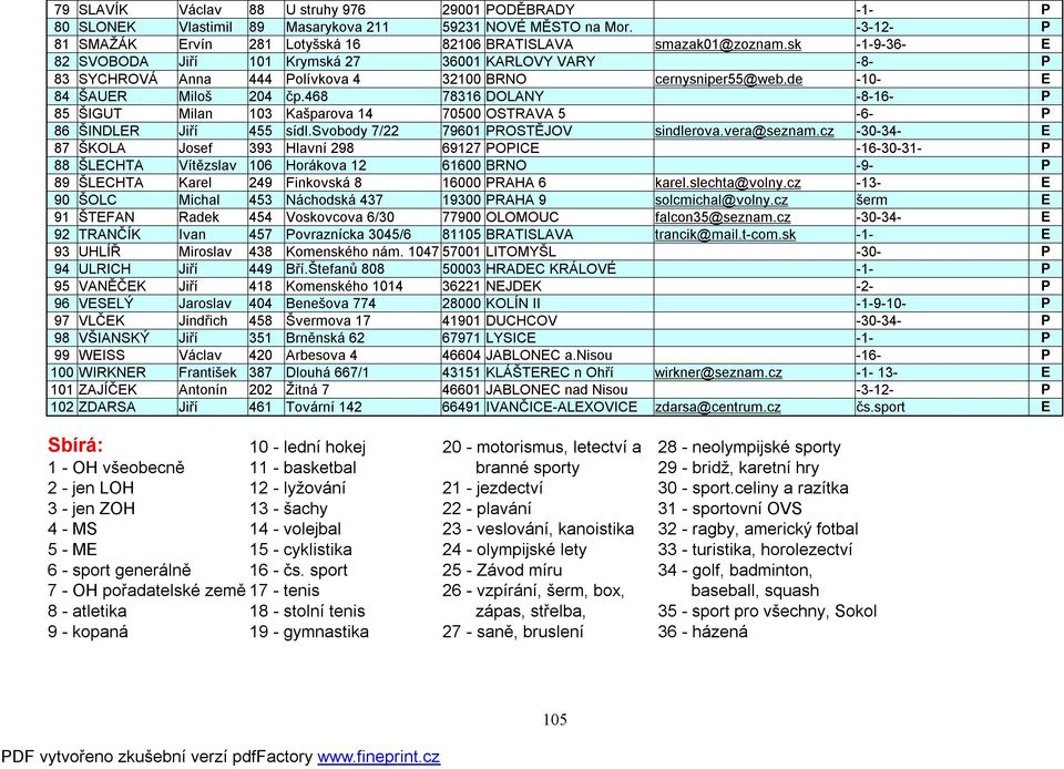 468 78316 DOLANY -8-16- P 85 ŠIGUT Milan 103 Kašparova 14 70500 OSTRAVA 5-6- P 86 ŠINDLER Jiří 455 sídl.svobody 7/22 79601 PROSTĚJOV sindlerova.vera@seznam.