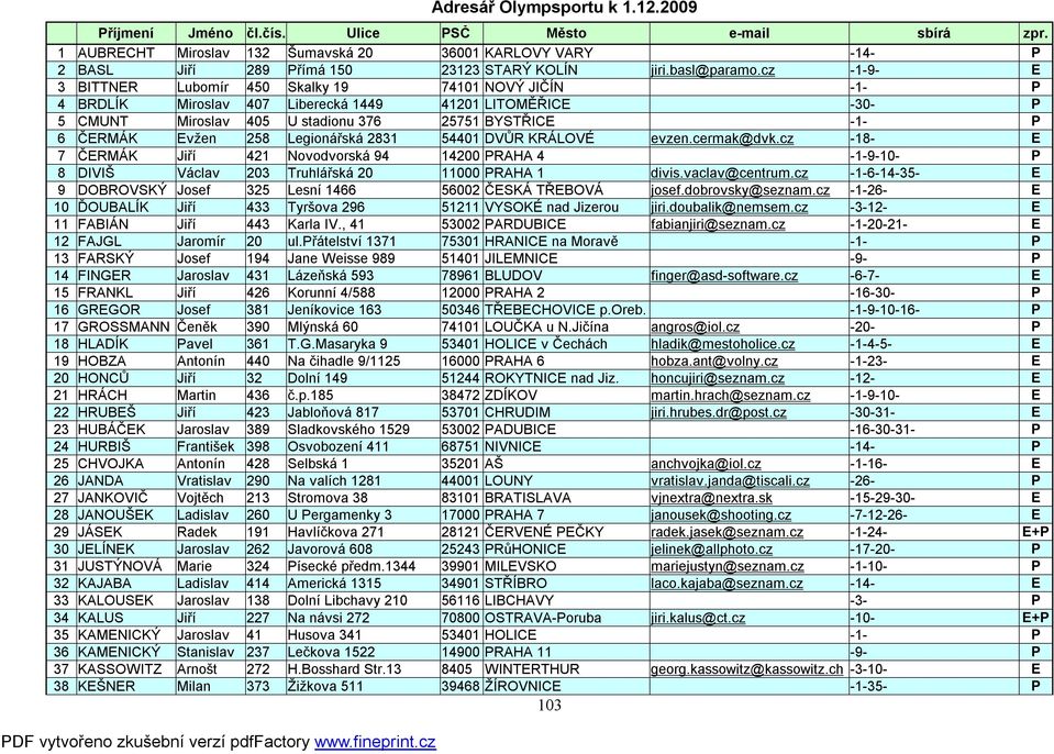 cz -1-9- E 3 BITTNER Lubomír 450 Skalky 19 74101 NOVÝ JIČÍN -1- P 4 BRDLÍK Miroslav 407 Liberecká 1449 41201 LITOMĚŘICE -30- P 5 CMUNT Miroslav 405 U stadionu 376 25751 BYSTŘICE -1- P 6 ČERMÁK Evžen