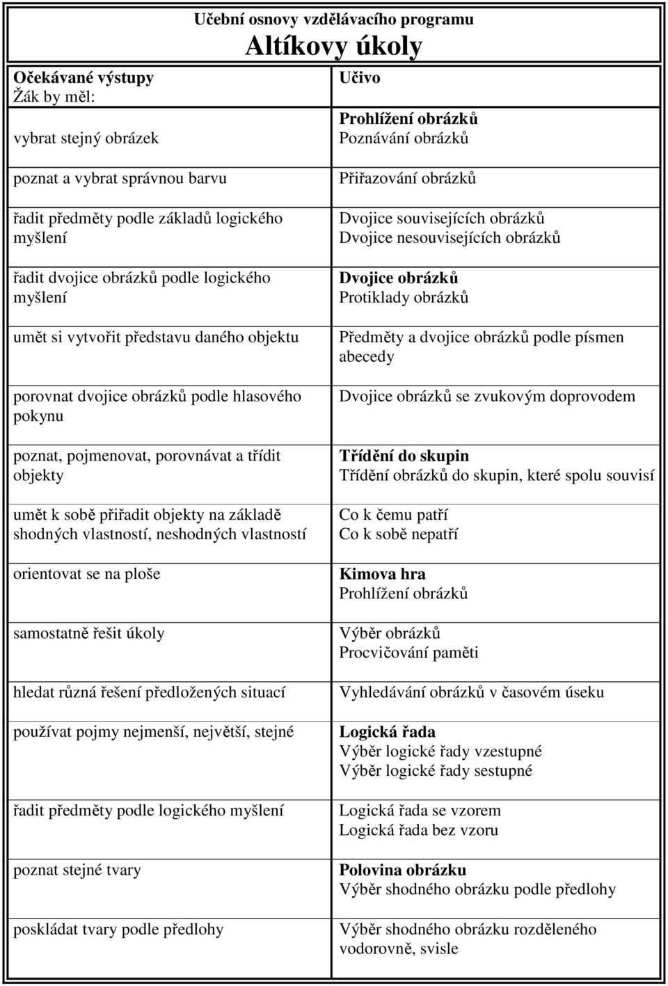 neshodných vlastností orientovat se na ploše samostatně řešit úkoly hledat různá řešení předložených situací používat pojmy nejmenší, největší, stejné řadit předměty podle logického myšlení poznat