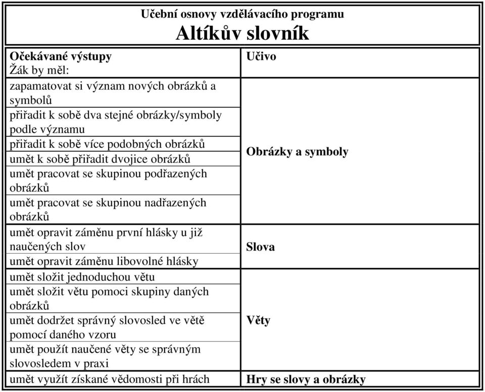 umět opravit záměnu libovolné hlásky umět složit jednoduchou větu umět složit větu pomoci skupiny daných obrázků umět dodržet správný slovosled ve větě pomocí daného