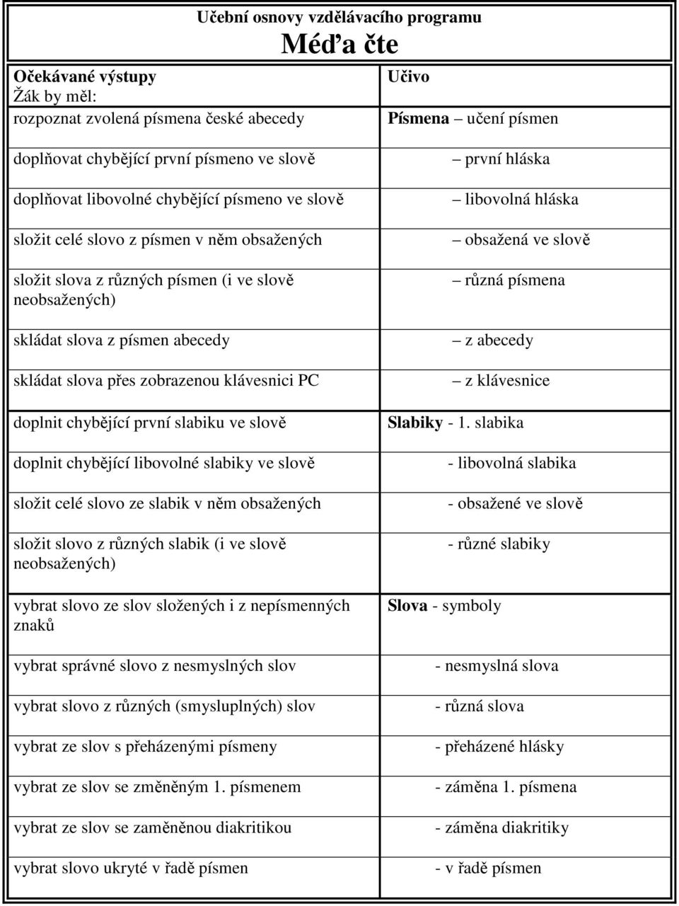 chybějící libovolné slabiky ve slově složit celé slovo ze slabik v něm obsažených složit slovo z různých slabik (i ve slově neobsažených) vybrat slovo ze slov složených i z nepísmenných znaků vybrat