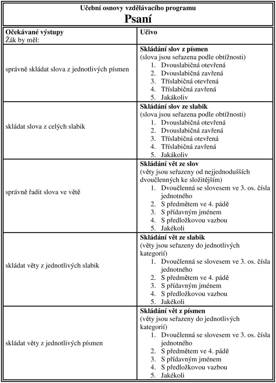 Jakákoliv Skládání slov ze slabik (slova jsou seřazena podle obtížnosti) 1. Dvouslabičná otevřená 2. Dvouslabičná zavřená 3. Tříslabičná otevřená 4. Tříslabičná zavřená 5.