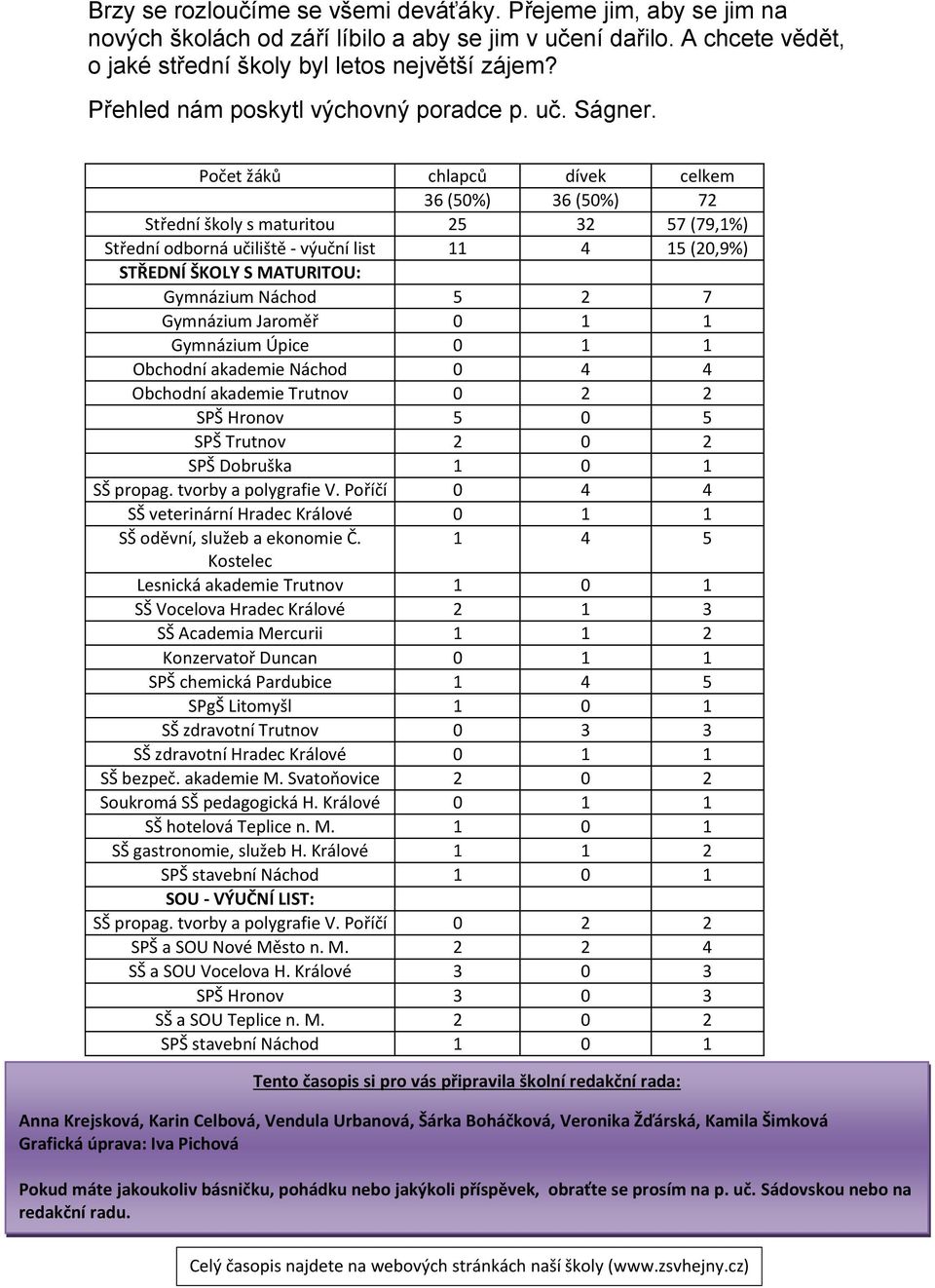 Počet žáků chlapců dívek celkem 36 (50%) 36 (50%) 72 Střední školy s maturitou 25 32 57 (79,1%) Střední odborná učiliště - výuční list 11 4 15 (20,9%) STŘEDNÍ ŠKOLY S MATURITOU: Gymnázium Náchod 5 2