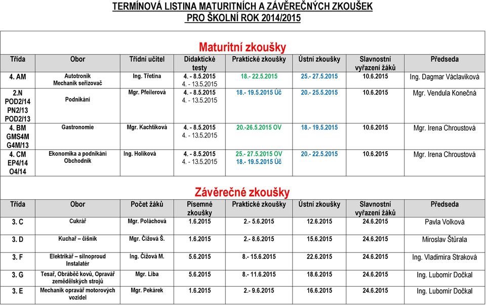 Holíková 4. - 8.5.2015 4. - 13.5.2015 Maturitní Praktické Ústní Slavnostní vyřazení 18.- 22.5.2015 25.- 27.5.2015 10.6.2015 Ing. Dagmar Václavíková 18.- 19.5.2015 Úč 20.- 25.5.2015 10.6.2015 Mgr.