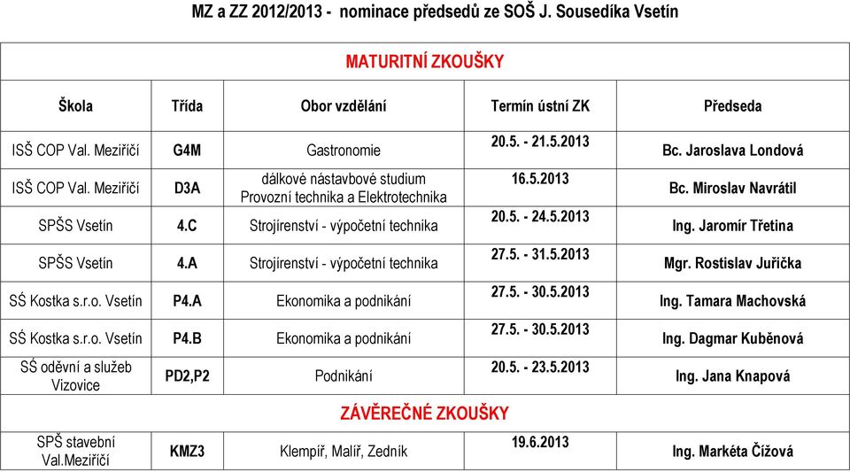 Meziříčí PD2,P2 KMZ3 Podnikání Klempíř, Malíř, Zedník 20.5. - 21.5.2013 16.5.2013 20.5. - 24.5.2013 27.5. - 31.5.2013 27.5. - 30.5.2013 27.5. - 30.5.2013 20.5. - 23.5.2013 19.6.2013 Bc.