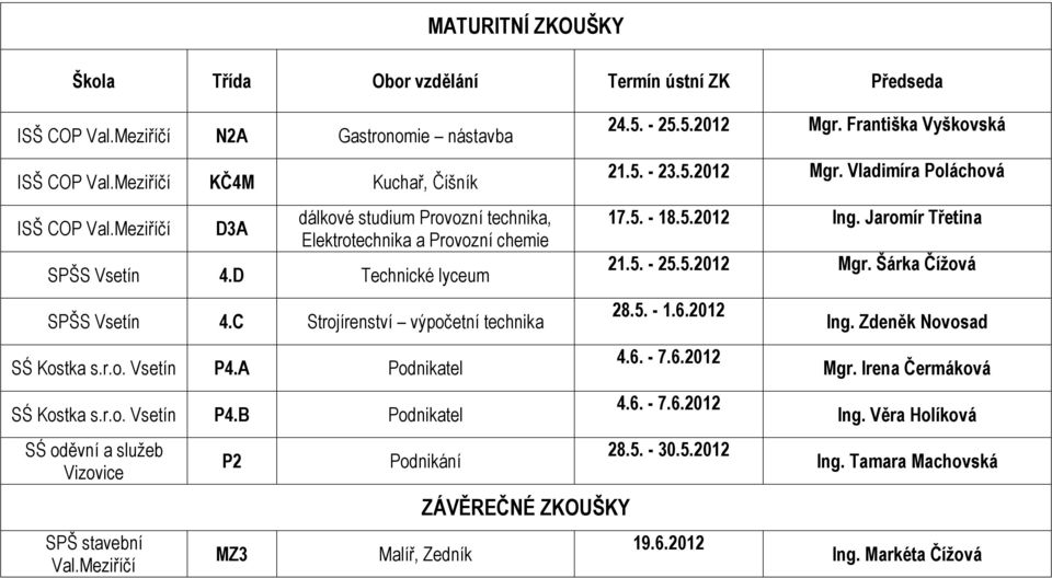 A Podnikatel SŚ Kostka s.r.o. Vsetín P4.B Podnikatel SŚ oděvní a služeb Vizovice SPŠ stavební Val.Meziříčí P2 MZ3 Podnikání Malíř, Zedník 24.5. - 25.5.2012 Mgr. Františka Vyškovská 21.5. - 23.5.2012 Mgr. Vladimíra Poláchová 17.