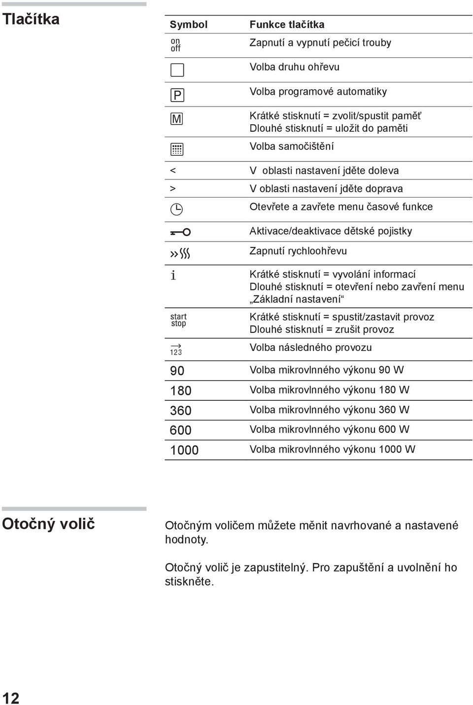 vyvolání informací Dlouhé stisknutí = otevření nebo zavření menu Základní nastavení Krátké stisknutí = spustit/zastavit provoz Dlouhé stisknutí = zrušit provoz Volba následného provozu 90 Volba