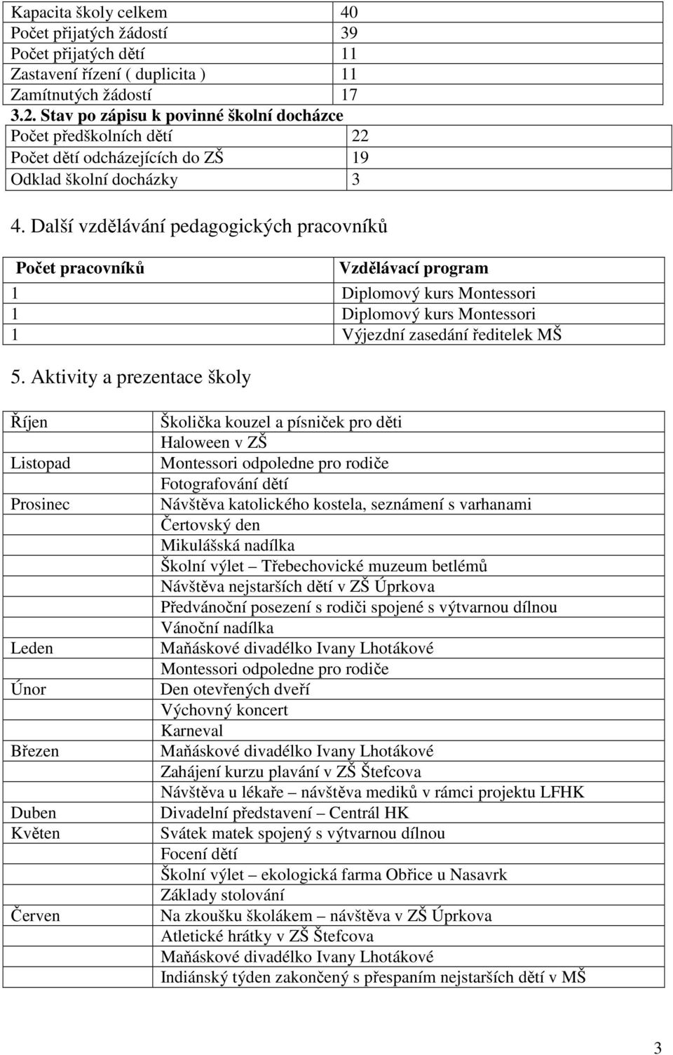 Další vzdělávání pedagogických pracovníků Počet pracovníků Vzdělávací program 1 Diplomový kurs Montessori 1 Diplomový kurs Montessori 1 Výjezdní zasedání ředitelek MŠ 5.