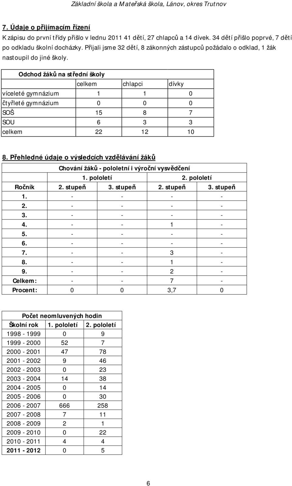 Odchod žáků na střední školy celkem chlapci dívky víceleté gymnázium 1 1 0 čtyřleté gymnázium 0 0 0 SOŠ 15 8 7 SOU 6 3 3 celkem 22 12 10 8.