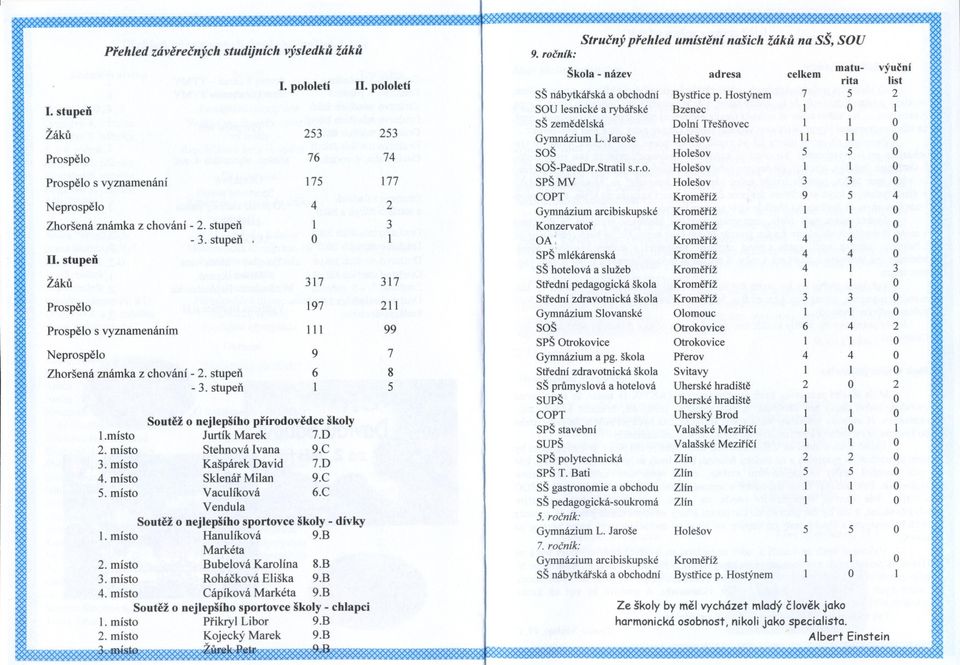 místo 9 6 Soutež o nejlepšího prírodovedce školy Jurtík Marek 7.D Stehnová Ivana 9.C Kašpárek David Sklenár Milan 7.D 9.C Vaculíková 6.C Vendula Soutež o nejlepšího sportovce školy -dívky.