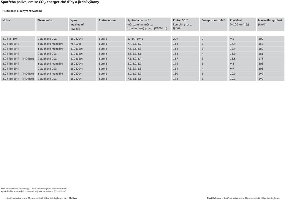 provoz (g/km) Energetická třída 4) Zrychlení 0 km/h (s) Maximální rychlost (km/h) 2,0 l TSI BMT 7stupňová DSG 1 (204) Euro 6 11,8/7,6/9,1 209 D 9,5 202 2,0 l TDI BMT 5stupňová manuální 75 (102) Euro