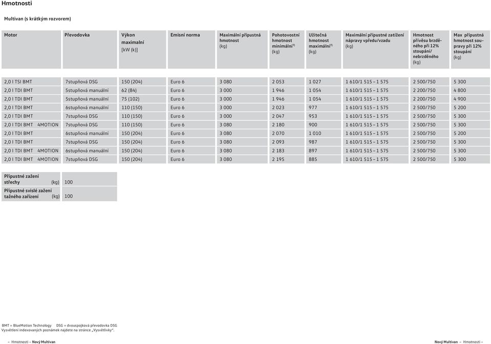 053 1 027 1 610/1 515 1 575 2 0/7 5 300 2,0 l TDI BMT 5stupňová manuální 62 (84) Euro 6 3 000 1 946 1 054 1 610/1 515 1 575 2 200/7 4 800 2,0 l TDI BMT 5stupňová manuální 75 (102) Euro 6 3 000 1 946