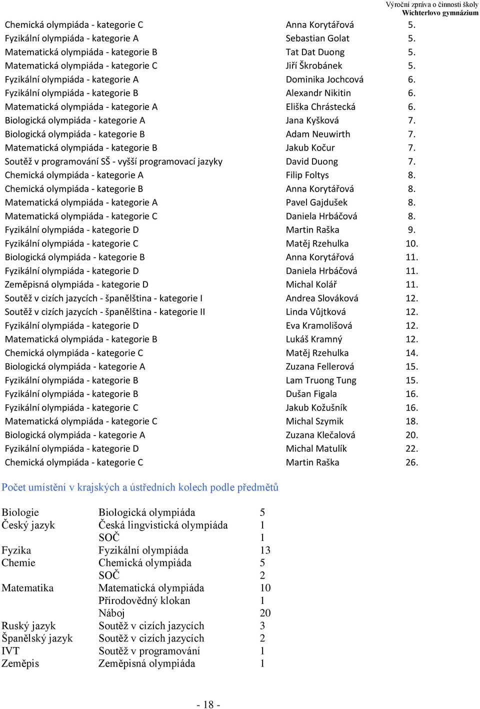 Matematická olympiáda - kategorie A Eliška Chrástecká 6. Biologická olympiáda - kategorie A Jana Kyšková 7. Biologická olympiáda - kategorie B Adam Neuwirth 7.