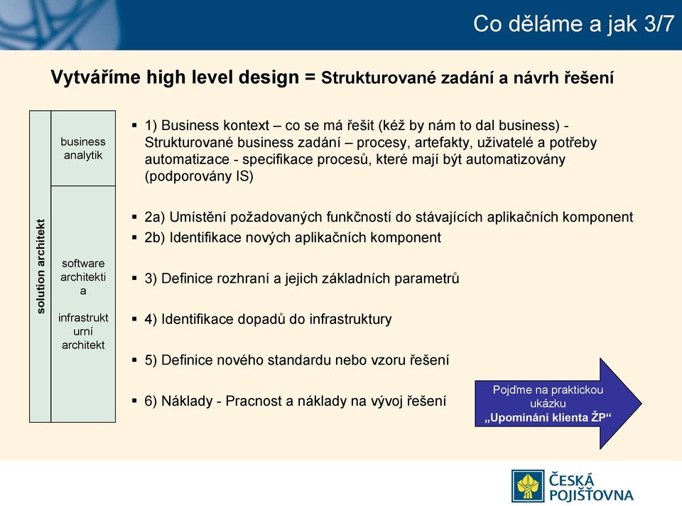 infrastrukt urní architekt 2a) Umístění požadovaných funkčností do stávajících aplikačních komponent 2b) Identifikace nových aplikačních komponent 3) Definice rozhraní a jejich