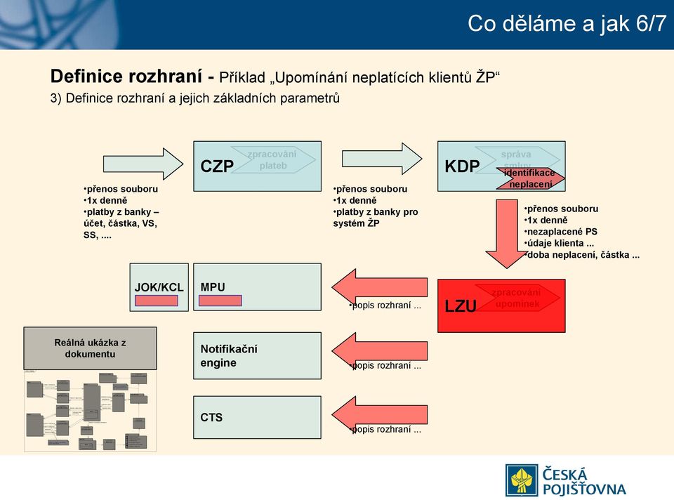 Splnění úkolu MCH-CCD Tok dat řídí dispečer KC příchozích hovorů MPU/MLU-O.M. CCD O.M./Notifikační služby OpenMinder CCD-O.