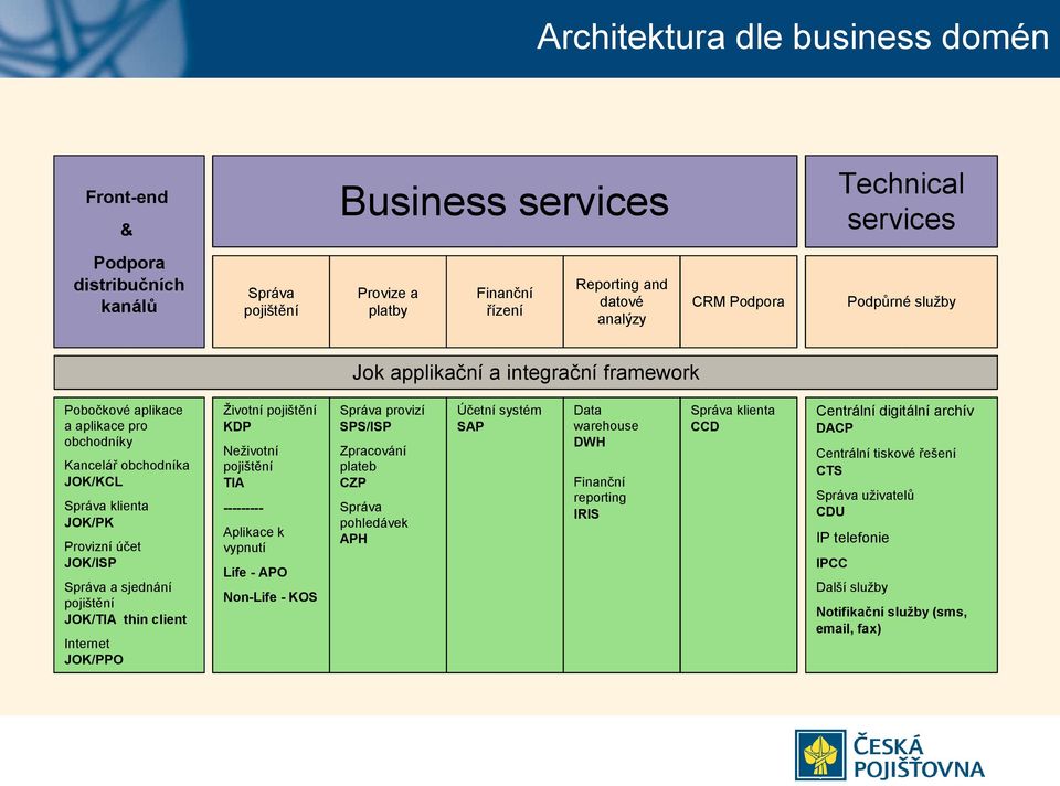 pojištění JOK/TIA thin client Internet JOK/PPO Životní pojištění KDP Neživotní pojištění TIA --------- Aplikace k vypnutí Life - APO Non-Life - KOS Správa provizí SPS/ISP Zpracování plateb CZP Správa