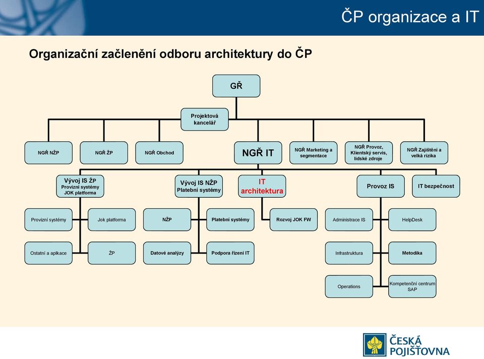 platforma Vývoj IS NŽP Platební systémy IT architektura Provoz IS IT bezpečnost Provizní systémy Jok platforma NŽP Platební systémy