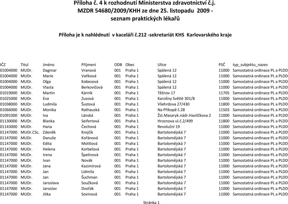 Dagmar Vranová 001 Praha 1 Spálená 12 11000 Samostatná ordinace PL a PLDD 01004000 MUDr. Marie Vapková 001 Praha 1 Spálená 12 11000 Samostatná ordinace PL a PLDD 01004000 MUDr.