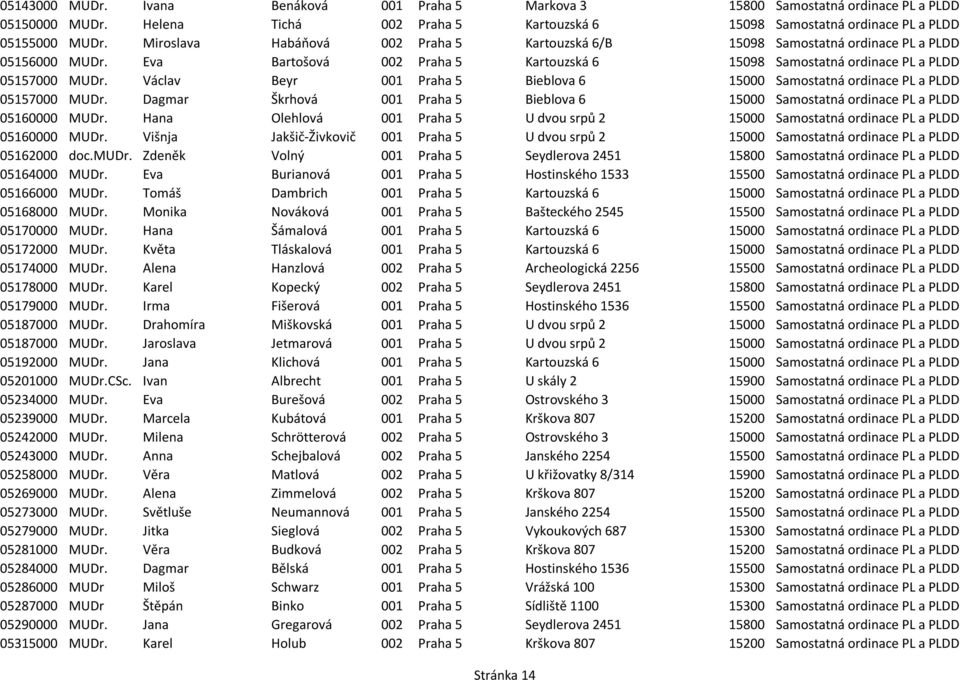 Václav Beyr 001 Praha 5 Bieblova 6 15000 Samostatná ordinace PL a PLDD 05157000 MUDr. Dagmar Škrhová 001 Praha 5 Bieblova 6 15000 Samostatná ordinace PL a PLDD 05160000 MUDr.