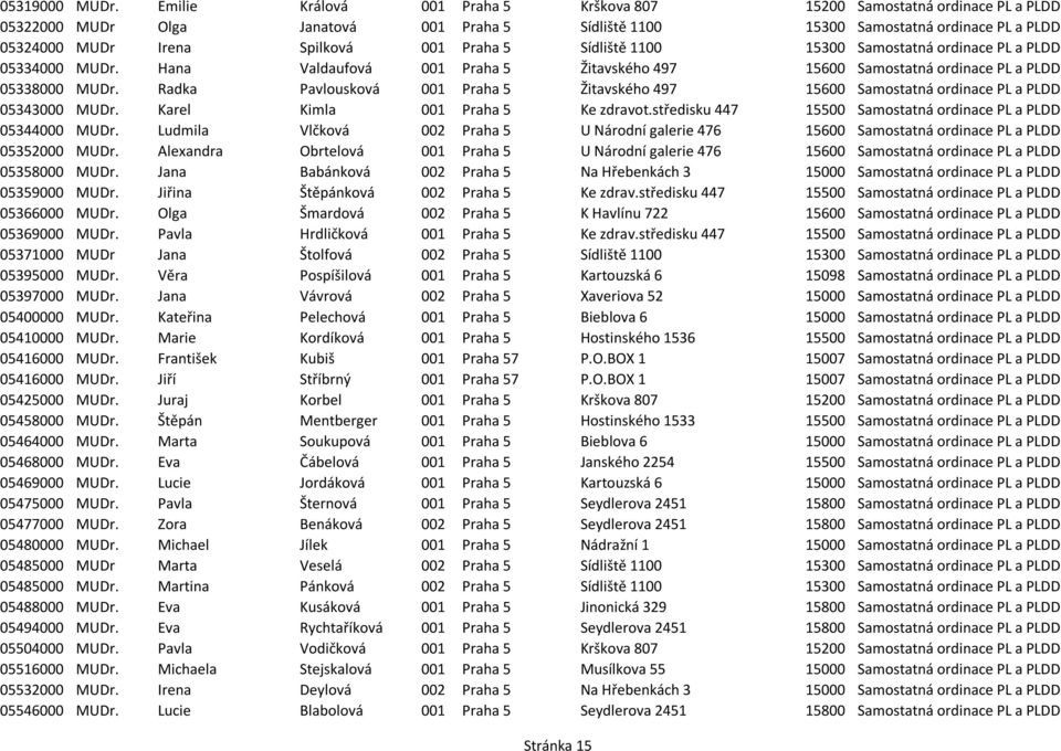 Praha 5 Sídliště 1100 15300 Samostatná ordinace PL a PLDD 05334000 MUDr. Hana Valdaufová 001 Praha 5 Žitavského 497 15600 Samostatná ordinace PL a PLDD 05338000 MUDr.