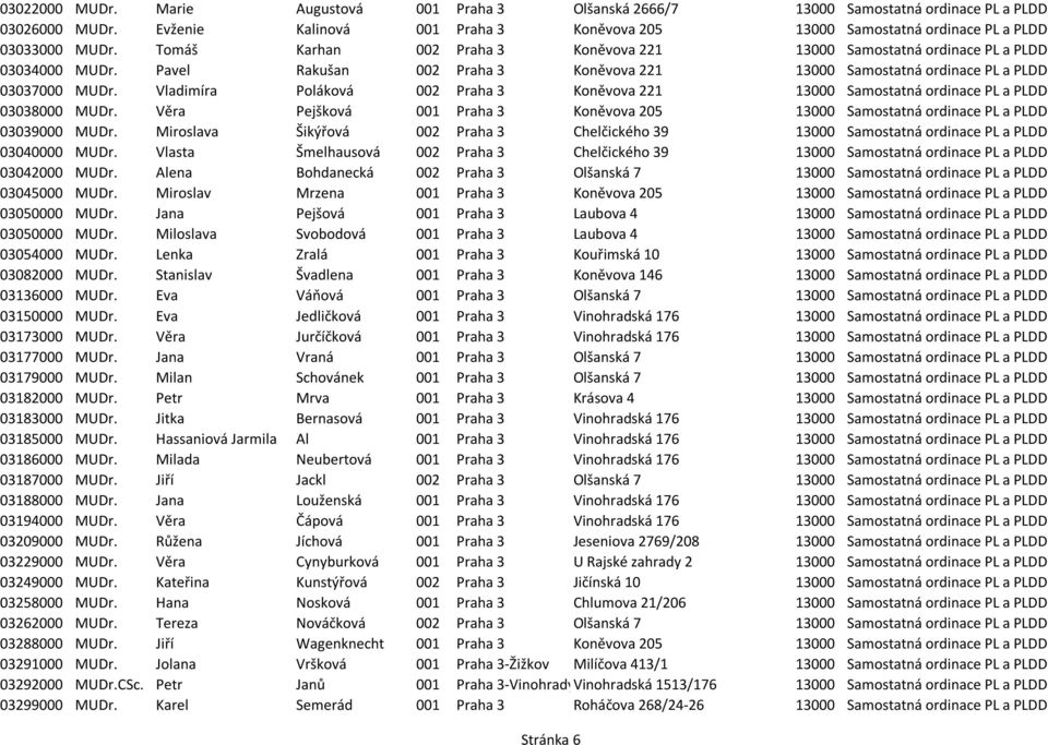 Pavel Rakušan 002 Praha 3 Koněvova 221 13000 Samostatná ordinace PL a PLDD 03037000 MUDr. Vladimíra Poláková 002 Praha 3 Koněvova 221 13000 Samostatná ordinace PL a PLDD 03038000 MUDr.