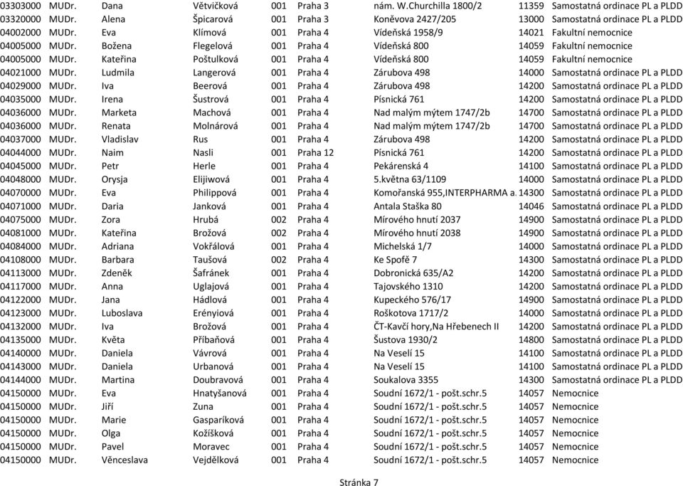 Božena Flegelová 001 Praha 4 Vídepská 800 14059 Fakultní nemocnice 04005000 MUDr. Kateřina Poštulková 001 Praha 4 Vídepská 800 14059 Fakultní nemocnice 04021000 MUDr.