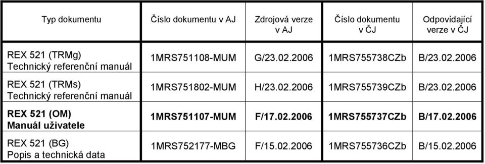 a technická data 1MRS751108-MUM G/23.02.2006 1MRS755738CZb B/23.02.2006 1MRS751802-MUM H/23.02.2006 1MRS755739CZb B/23.