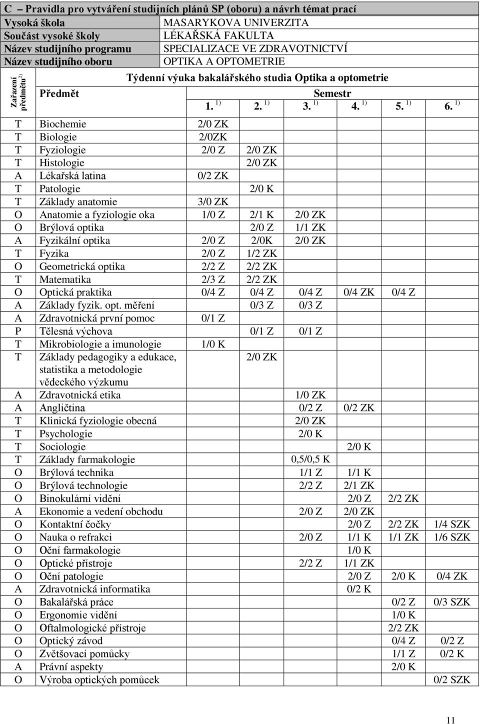 1) T Biochemie 2/0 ZK T Biologie 2/0ZK T Fyziologie 2/0 Z 2/0 ZK T Histologie 2/0 ZK A Lékařská latina 0/2 ZK T Patologie 2/0 K T Základy anatomie 3/0 ZK O Anatomie a fyziologie oka 1/0 Z 2/1 K 2/0